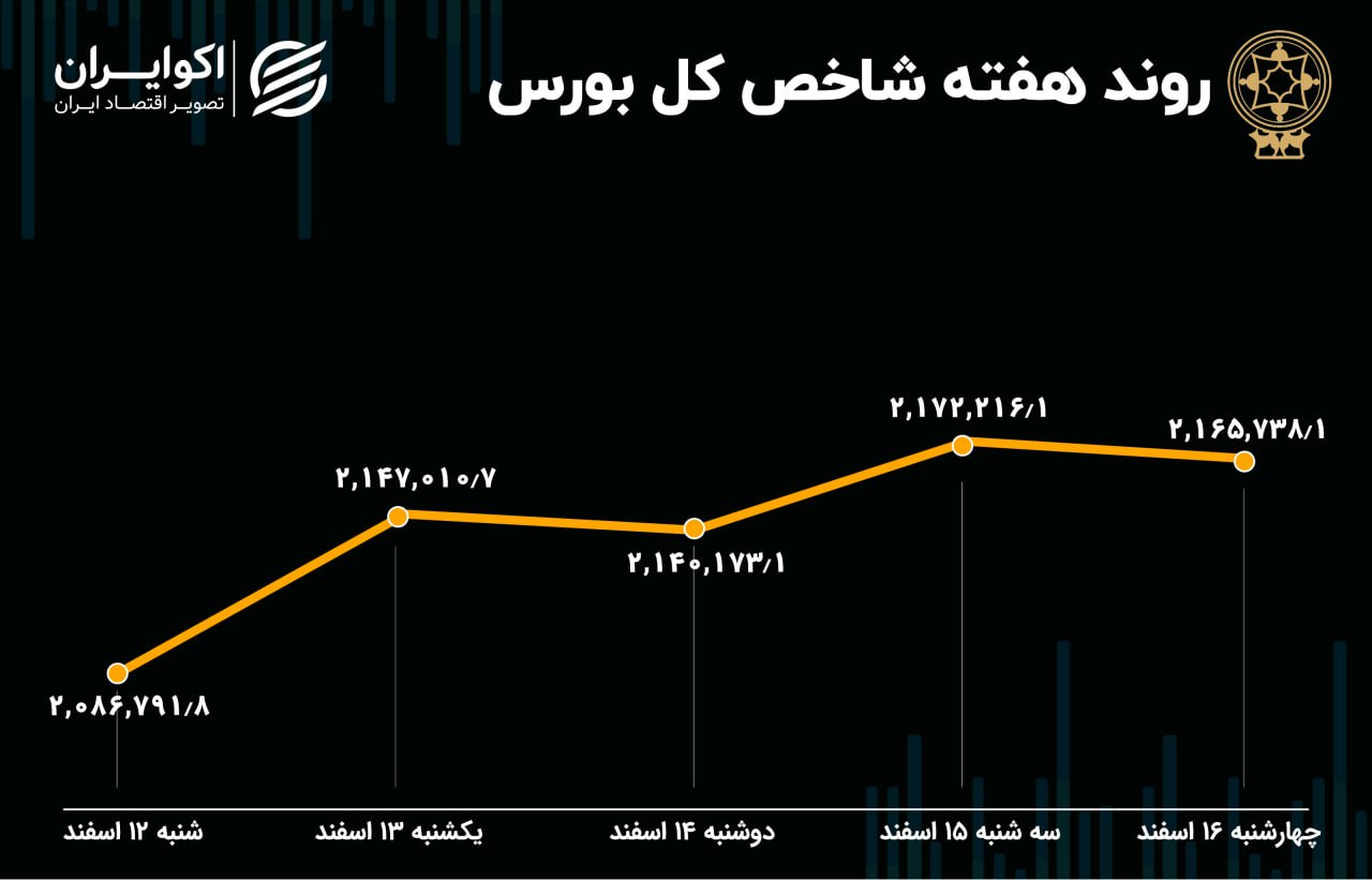 بورس در هفته گذشته / دولت بازار را رها می کند؟ 2