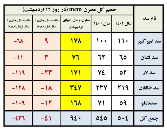 جدول-سد