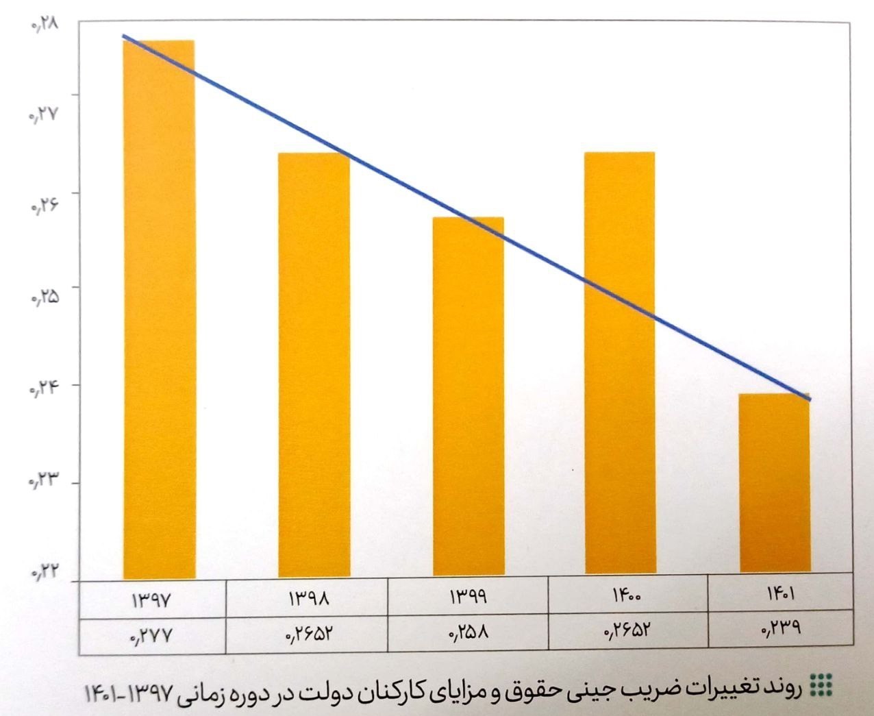 تغییرات-ضریب-جینی-حقوق-کارمندان