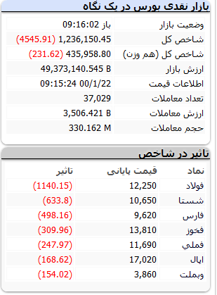 بورس-۲۲فروردین۱۴۰۰