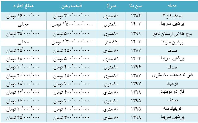 اجاره خانه دو خوابه در کیش + جدول