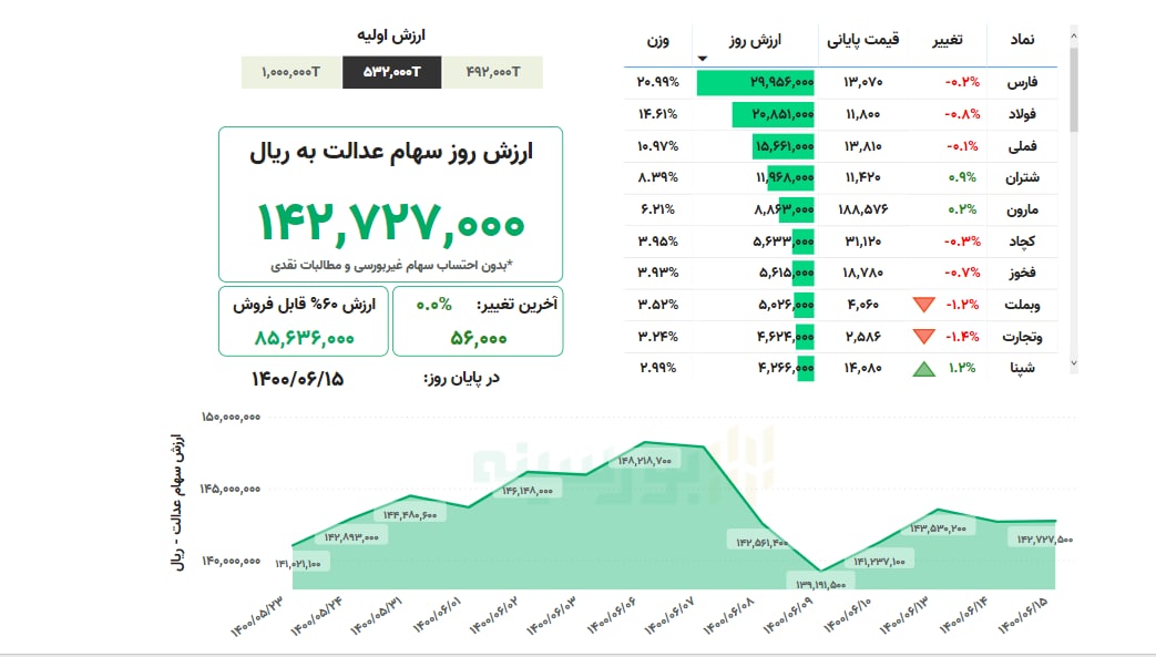 سهام+عدالت+جدول