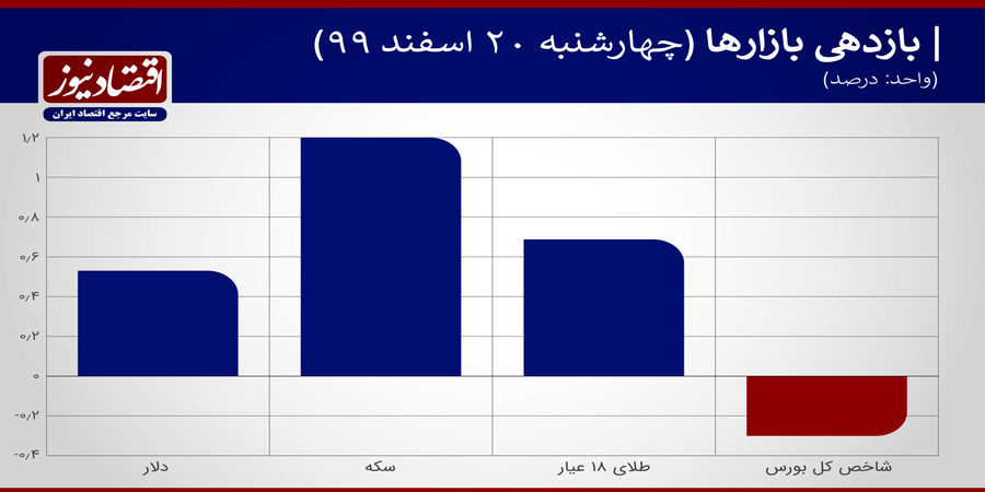 بازدهی+جدول