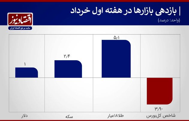 بازدهی+نمودار
