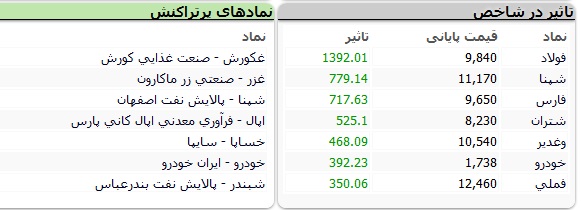 بورس-نمادها