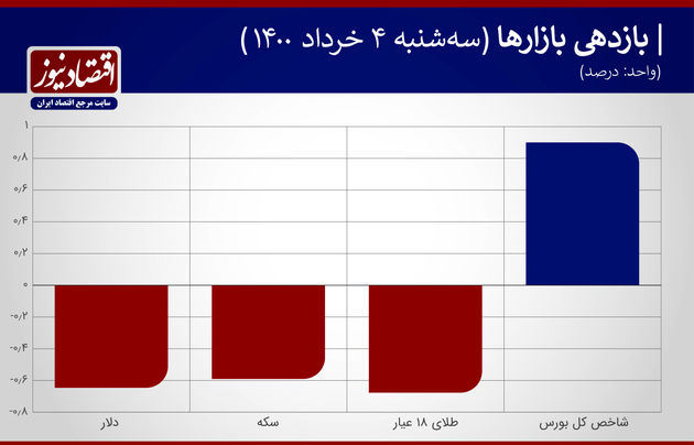 بازدهی+نمودار