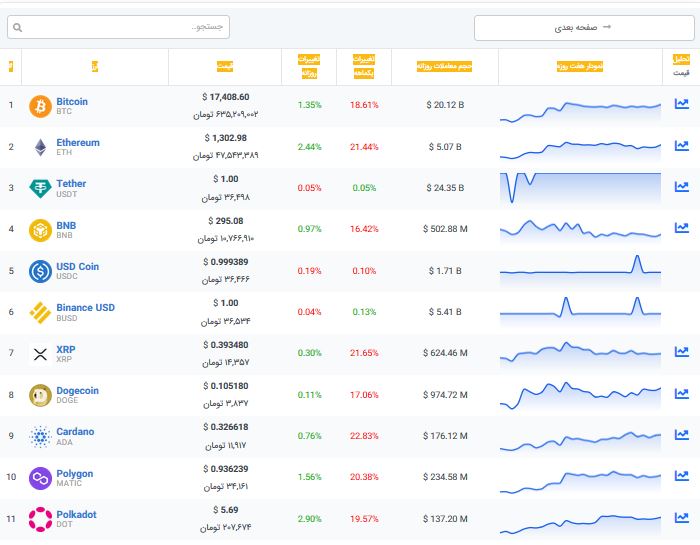 قیمت جدید بیت کوین در بازار سبز / صعود دوج کوین ادامه دارد 2