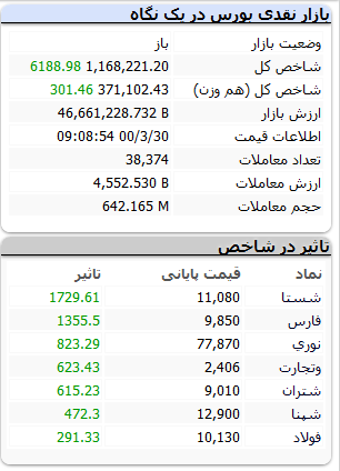 بورس-۳۰خرداد۱۴۰۰