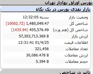 ریزش هزاران واحدی بورس در آغاز هفته 2