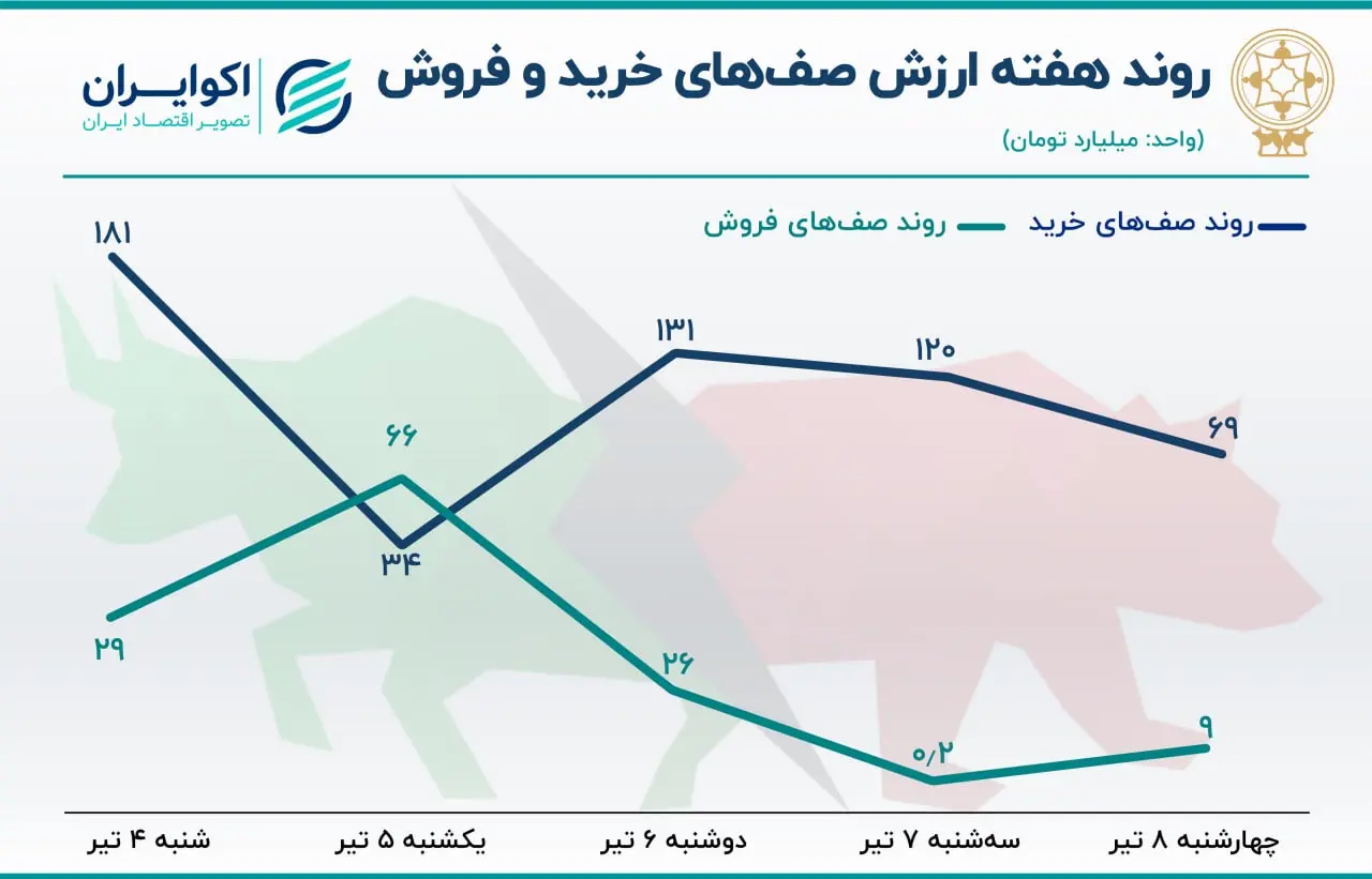پیش بینی مهم از وضعیت بورس در هفته آینده 2