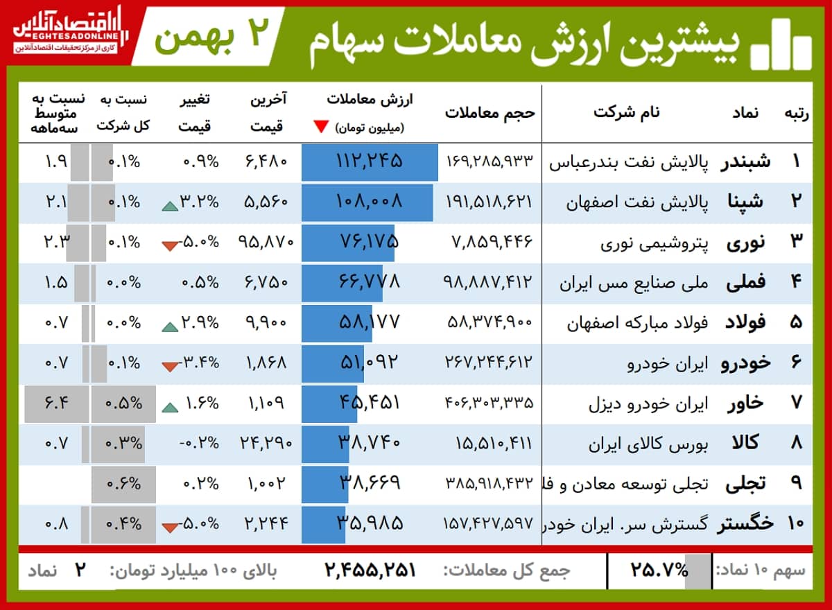 بیشترین+ارزش+معاملات+00.11.02