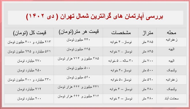 نرخ-آپارتمان