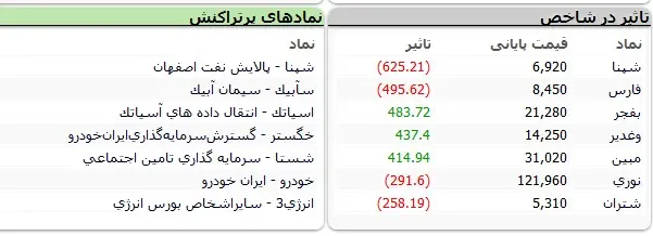 بورس هفته را قرمز پایان برد 3