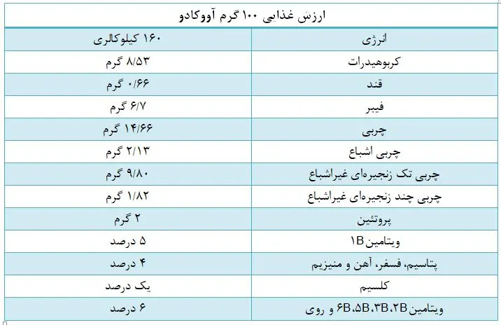 جدول-ارزش-غذایی-آووکادو