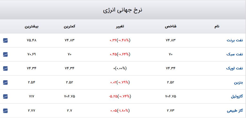 نفت-۱