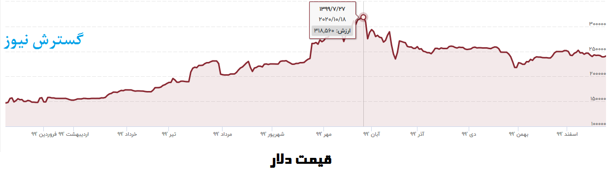 کارنامه-قیمت-دلار