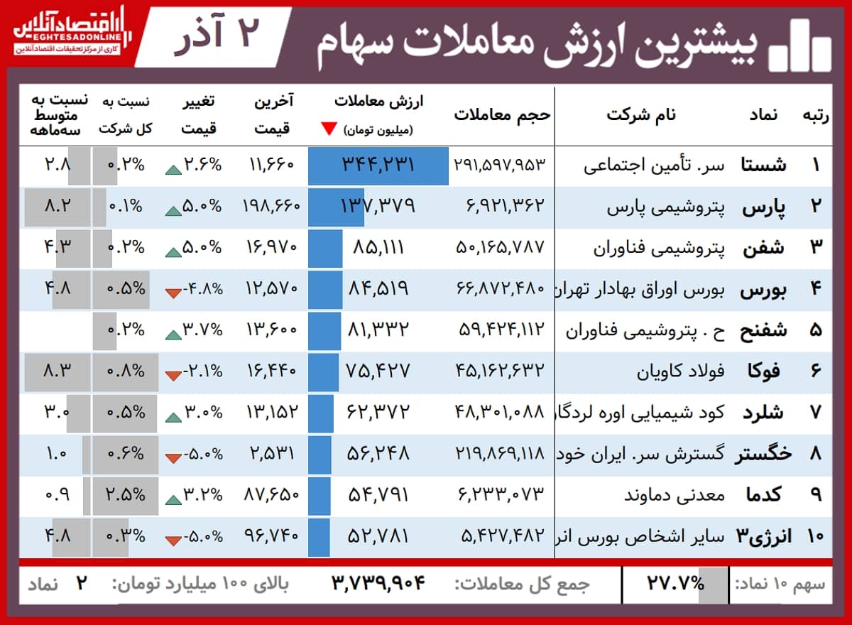 بیشترین+ارزش+معاملات+00.09.02