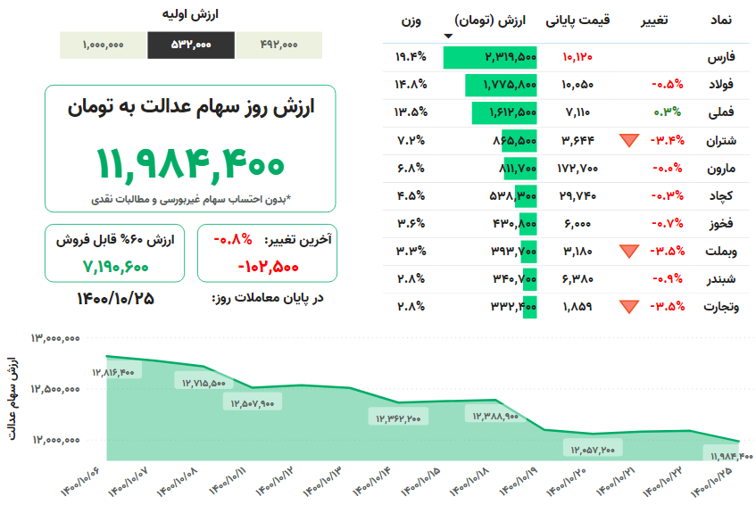 ارزش+سهام+عدالت
