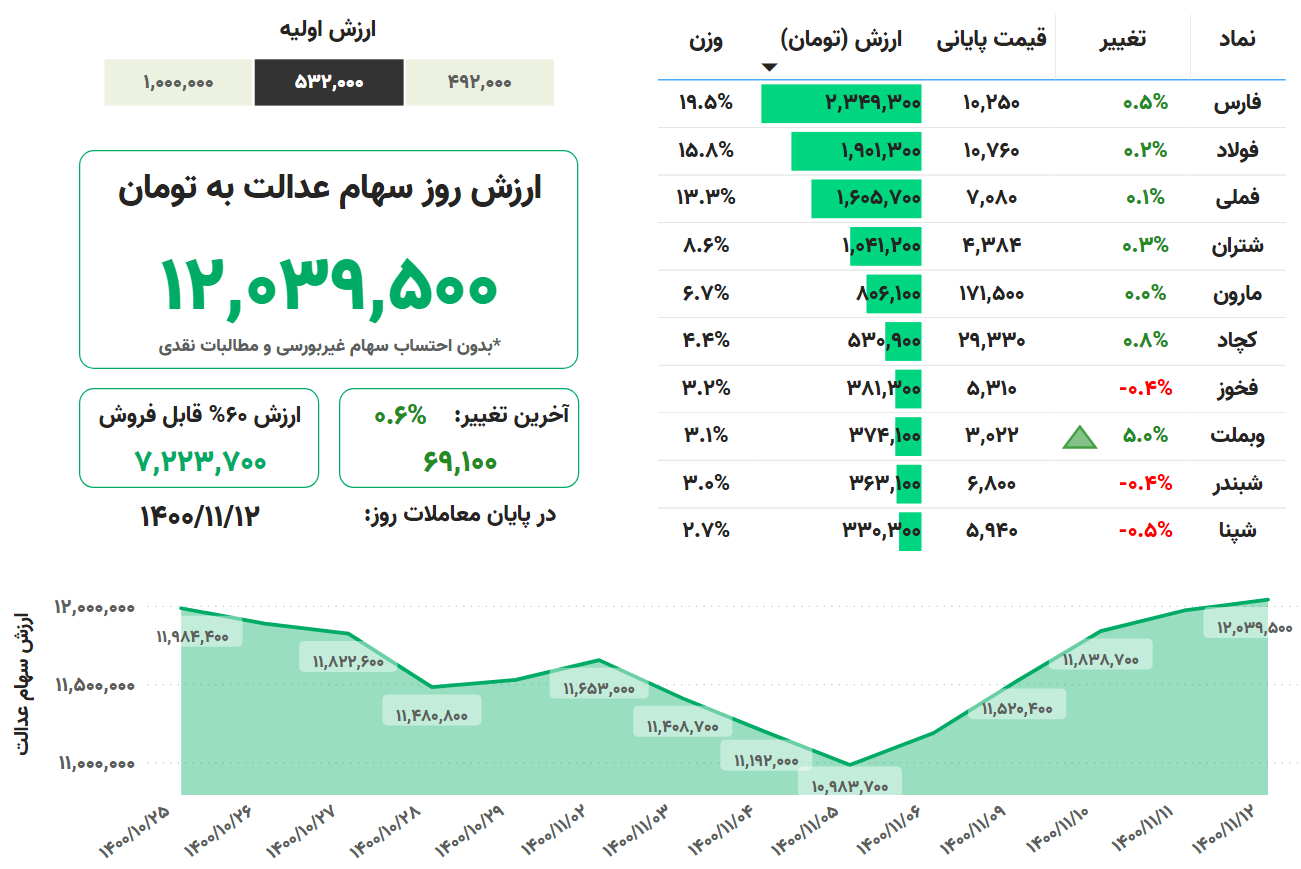 ارزش-سهام-عدالت