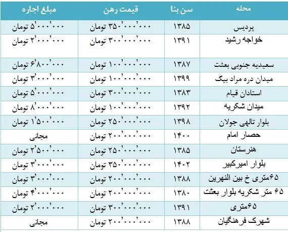قیمت اجاره خانه65 متری در شهر همدان + جدول