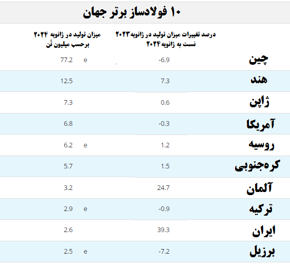 تولید-فولاد