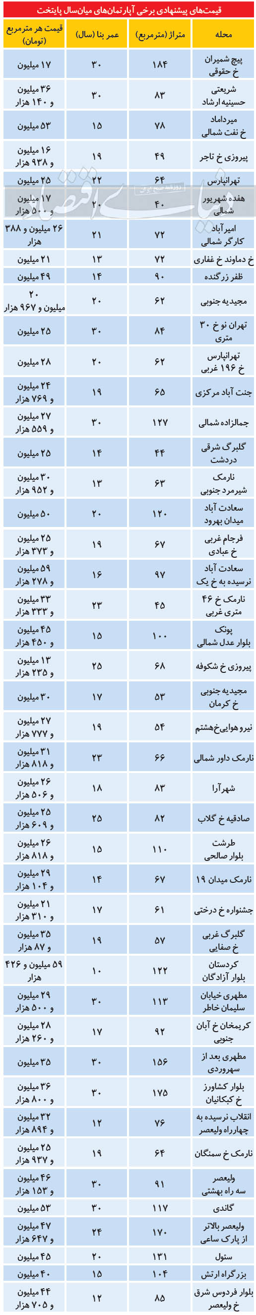قیمت-املاک-میانسال