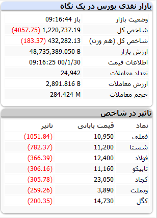 بورس-۳۰فروردین۱۴۰۰