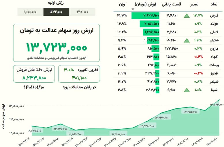 ارزش-سهام-عدالت