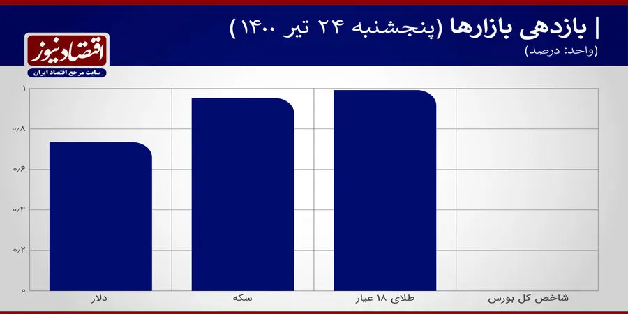 بازدهی+نمودار