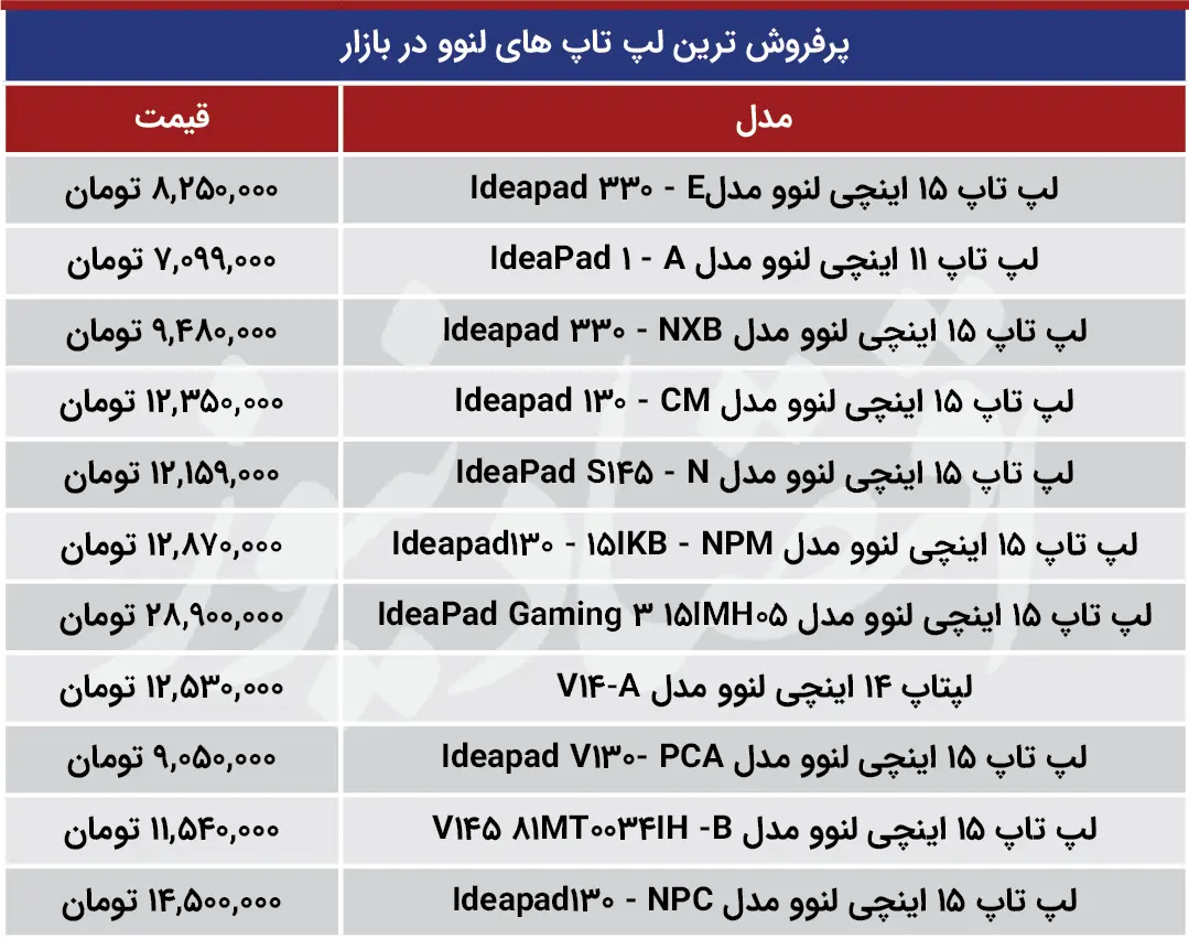 پرفروش-ترین-لپتاپ-بازار