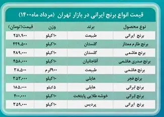 قیمت-برنج-۱۴۰۰-مرداد