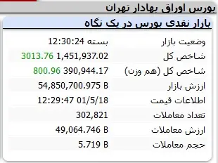 بورس مثبت پایان یافت 2
