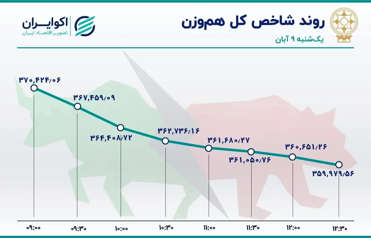 شاخص هم وزن