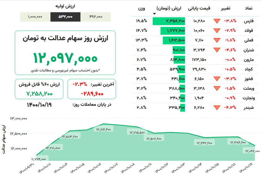 ارزش+سهام+عدالت
