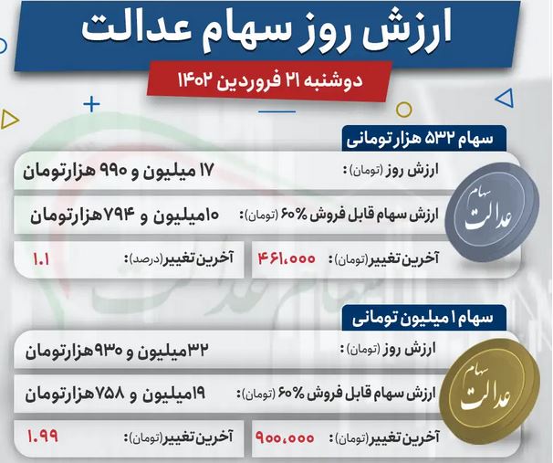 ارزش جدید سهام عدالت در بورس (21 فروردین) 2