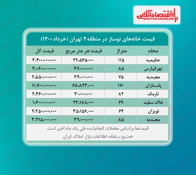 قیمت+مسکن+در+تهران