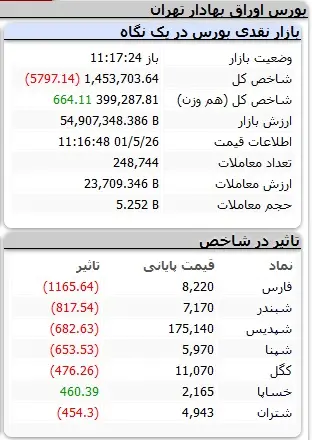 بورس بازهم ریخت 2