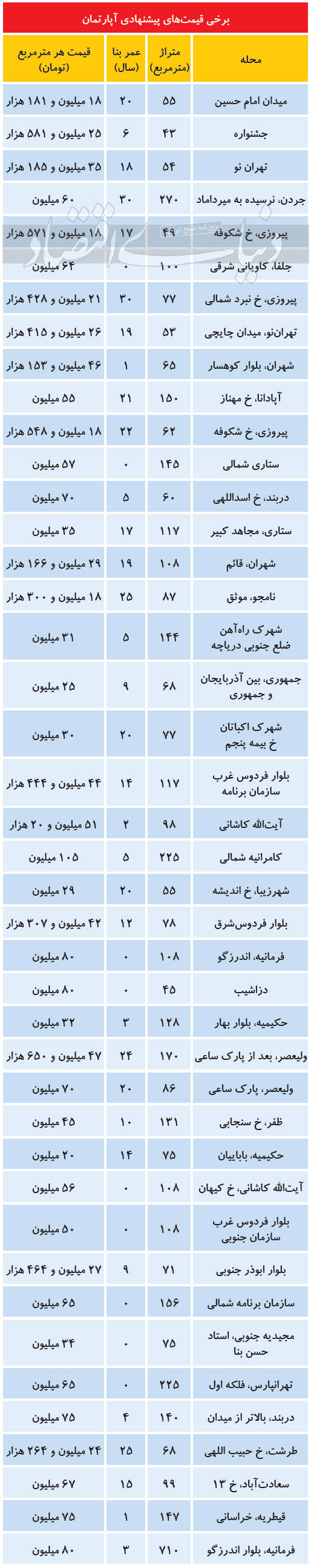 قیمت-جدید-آپارتمان