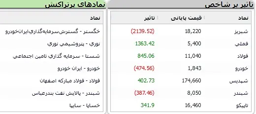 بورس بازهم سقوط کرد 3