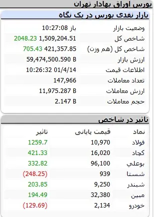 شاخص بورس صعودی شد 2