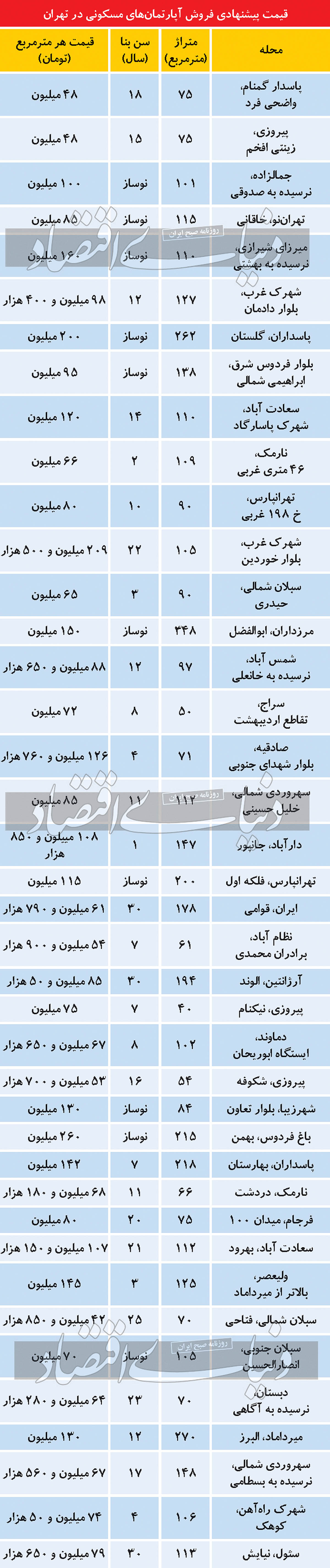 قیمت-آپارتمان