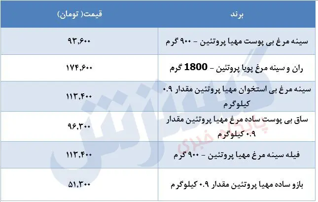 قیمت-مرغ-۸مرداد