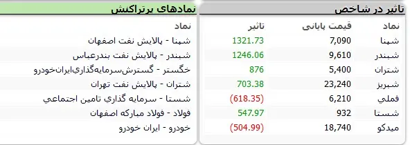 صعود بورس در روز آخر هفته 3