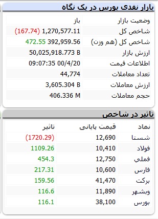 بورس-۲۰تیر۱۴۰۰