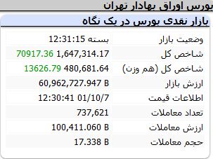 اوج گیری شاخص کل بورس / ارزش معاملات خرد شگفت انگیز شد! + نقشه 3