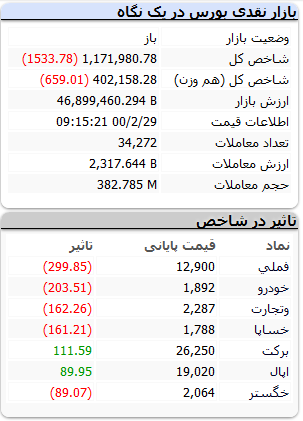 بورس-۲۹اردیبهشت۱۴۰۰