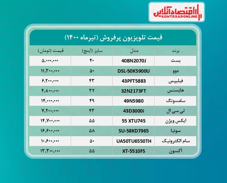 پرطرفدارترین+تلویزیون+های+بازار+چند؟++_۱۳تیرماه