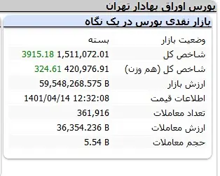 صعود مشقت‌بار بورس 2