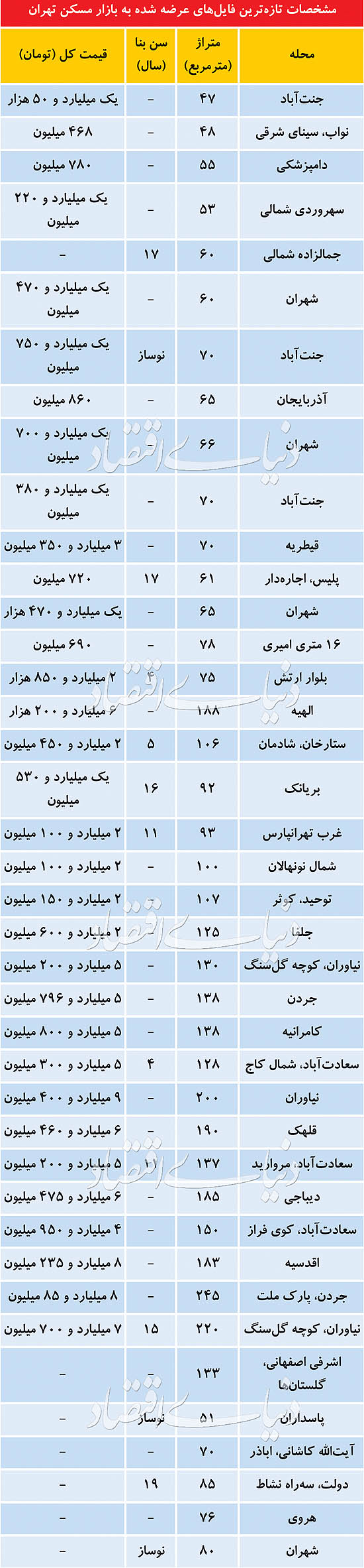 قیمت-خانه