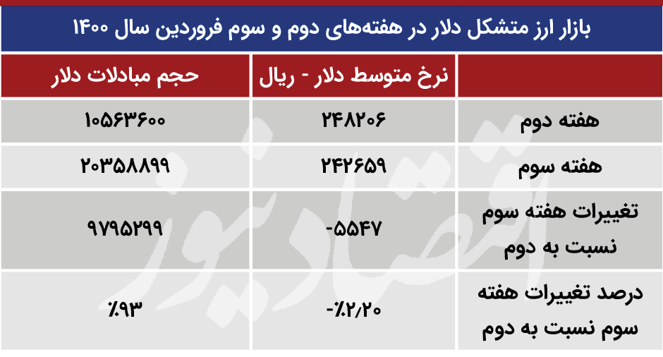 مبادلات_ارزی_متشکل